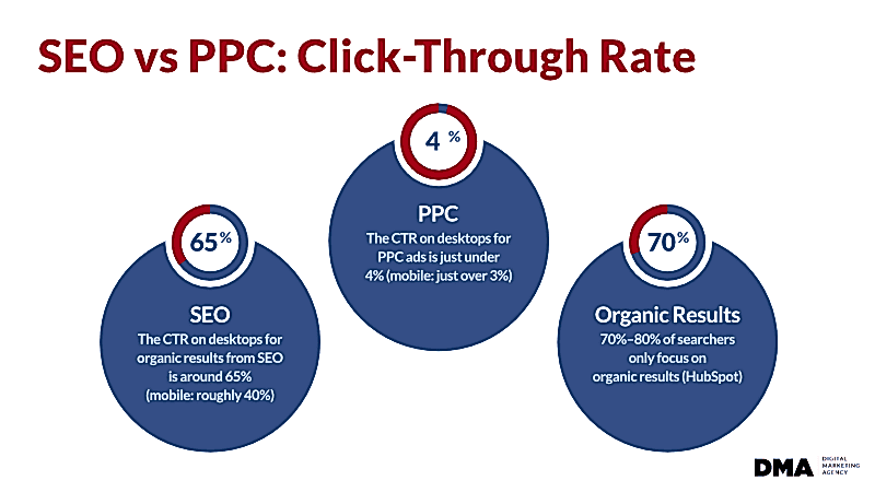 seo-vs-ppc-ctr