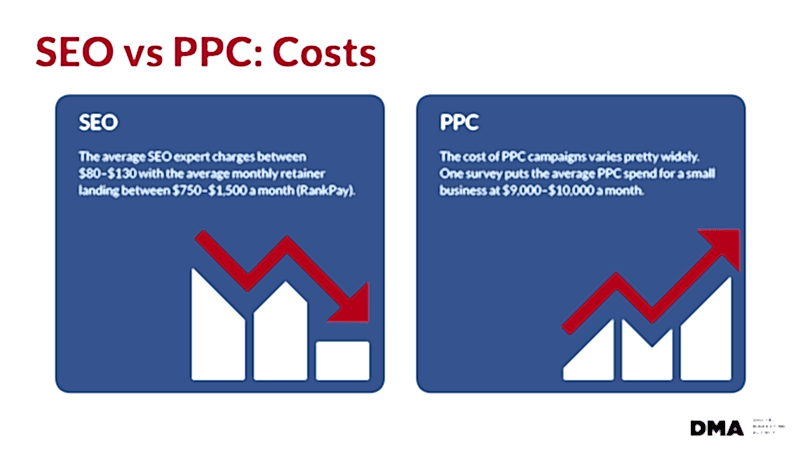 seo-vs-ppc-costs