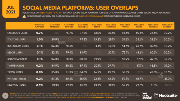 SocialMediaPlatformAudienceOverlapsJuly2021DataReportal-e1630846432979