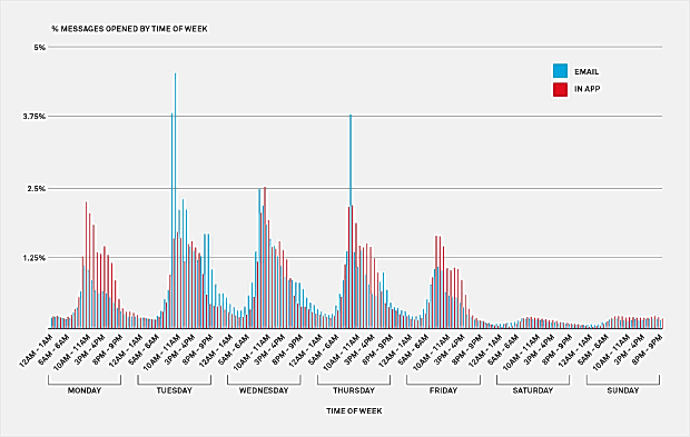 time-of-week-by-message-type