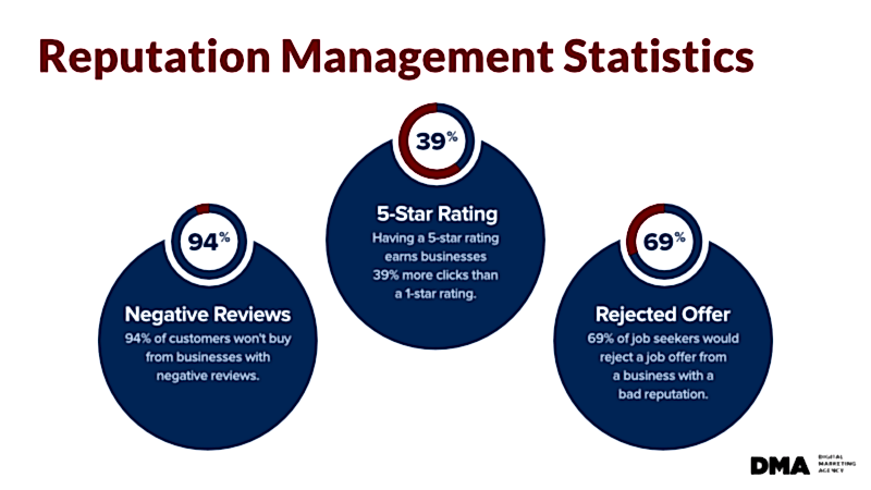 reputation-management-statistics