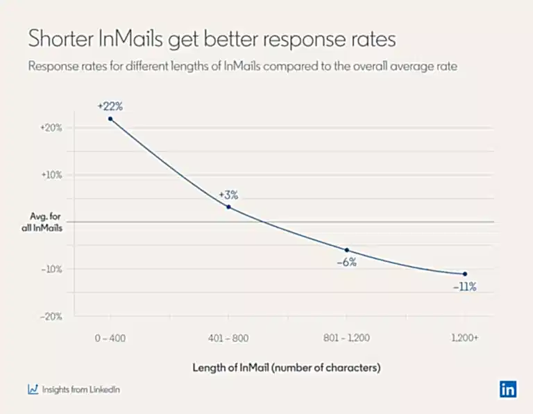 LinkedIn-In-Mail-Shorter-InMails-data