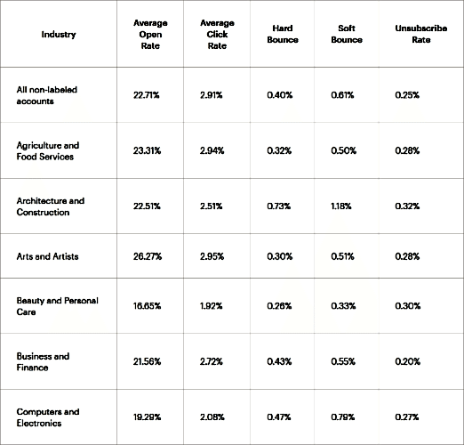 mailchimp-email-stats-by-industry