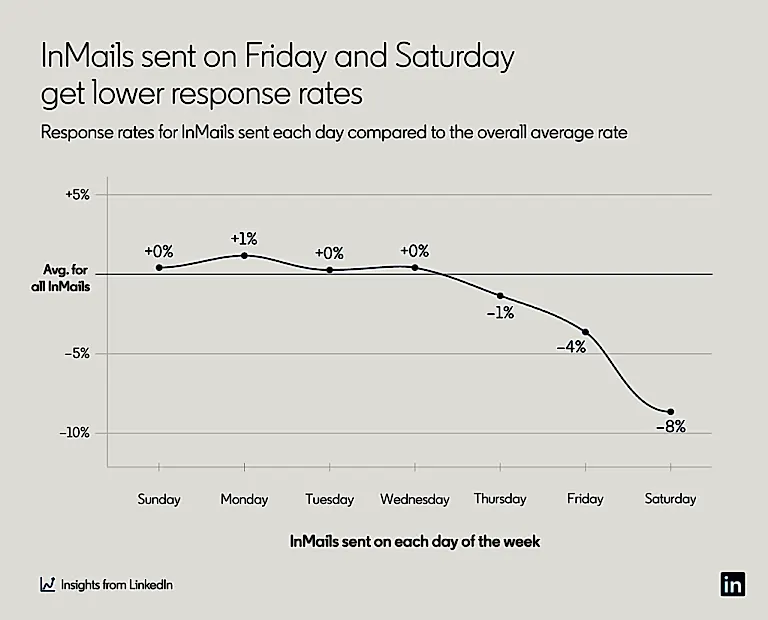 LinkedIn-In-Mail-InMail-day-sent-data