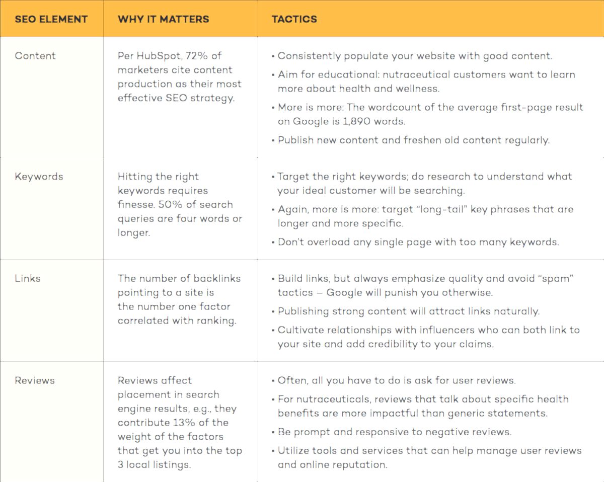 nutraceutical seo elements